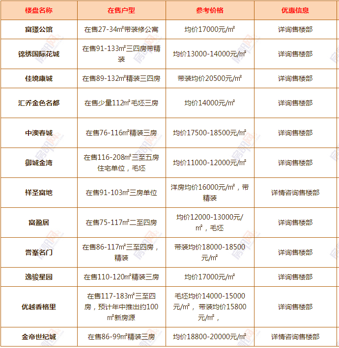 有盘半年涨5000元m4月中山楼盘价格表曝光看完之后