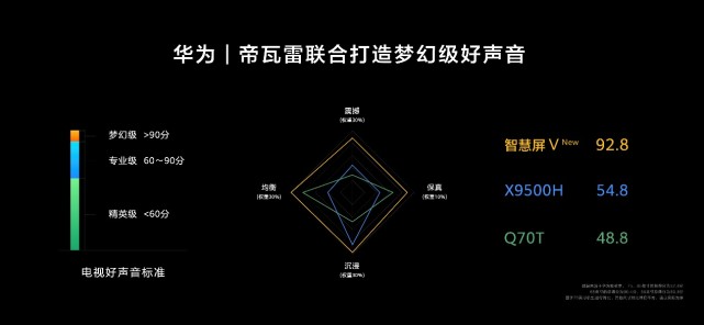 《新一代华为智慧屏V系列发布 带来业内首个电视好声音标准》