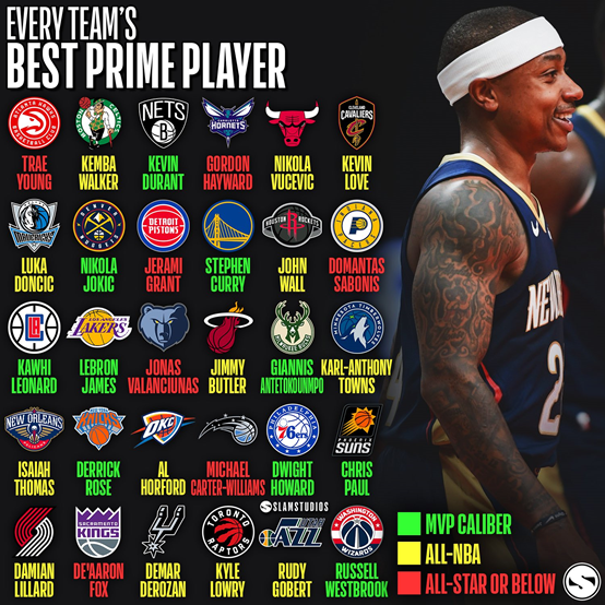 美媒公布NBA各队最好的主力球员，小托马斯上榜，细想没毛病