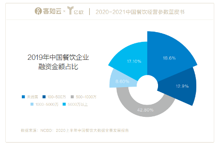 數據指引2021年餐飲行業方向20202021中國餐飲經營參數藍皮書正式發佈