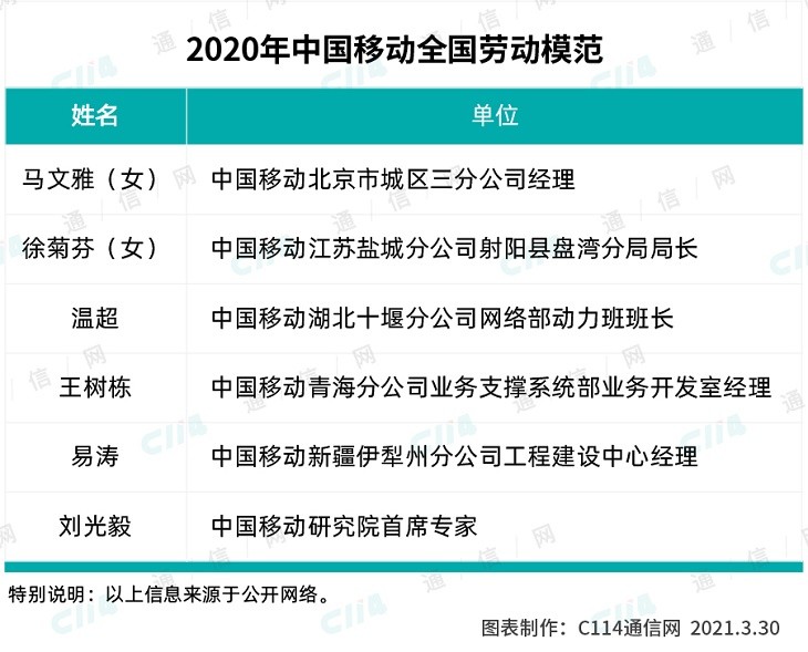 二,2020年全国劳动模范中国电信有27位 2020年11月24日召开了2020年
