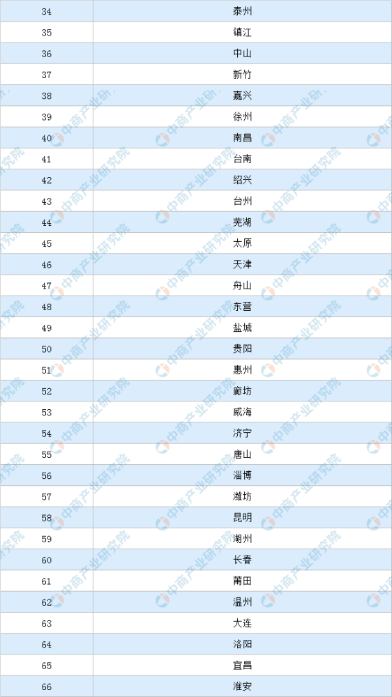 2020年中国城市综合经济竞争力排行榜