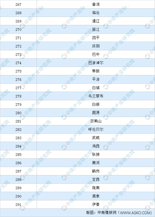 2020年中国城市综合经济竞争力排行榜