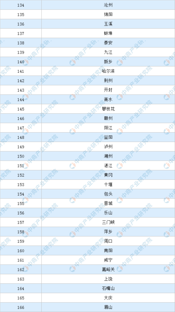 2020年中国城市综合经济竞争力排行榜