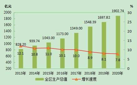 2020西藏GDP_2020年西藏各市GDP拉萨排名第一日喀则名义增速最快