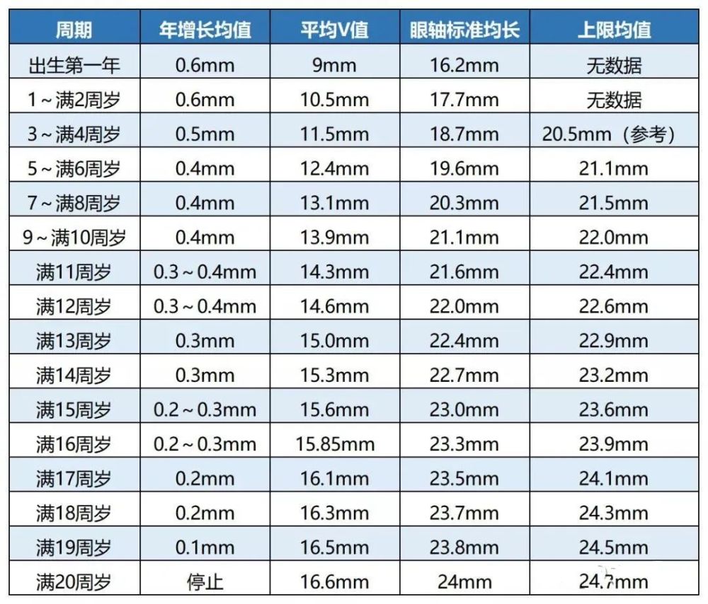 眼轴长度不可逆还有必要给孩子做视力养护吗论控制眼轴异常增长对