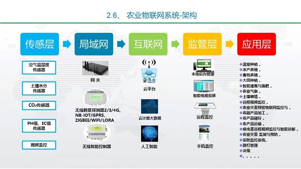 一套完整的智慧農業整體解決方案以後需求越來越多