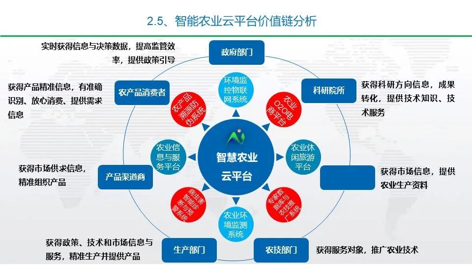 一套完整的智慧農業整體解決方案以後需求越來越多