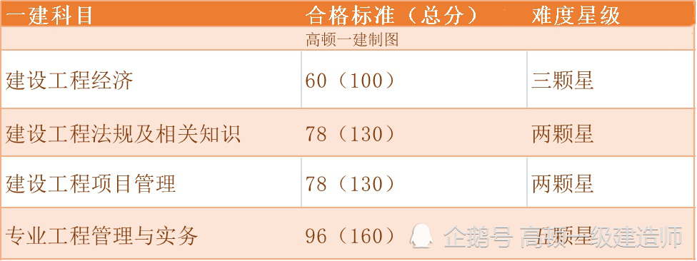 一级建造师考试难度
