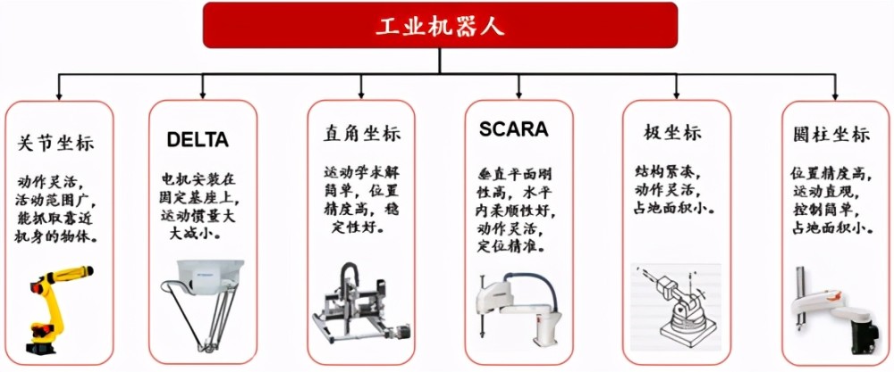 工業機器人按機械結構可分為多關節機器人,平面多關節機器人,座標機器