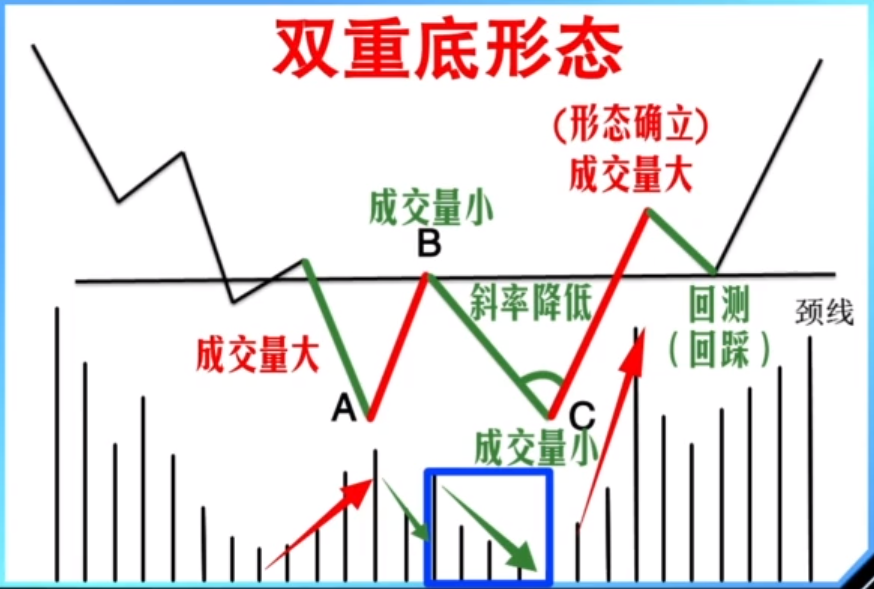 炒股入門技術第五講-主要的反轉形態