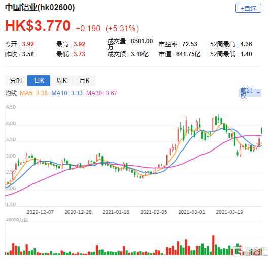 瑞信 中国铝业 2600 Hk 首季业绩胜预期目标价升至5港元 腾讯新闻