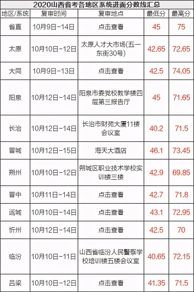 2021年深圳大学自考大专分数_山西大学录取分数线2021_各大学山西录取分数线