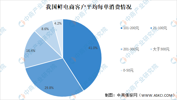 2021年中国生鲜电商行业产业链上中下游市场分析附产业链全景图