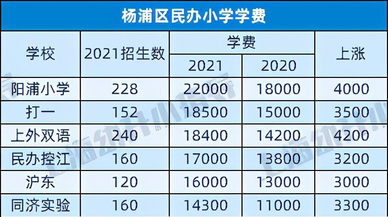 上漲50今年民辦學費又漲了這個區平均上漲3000元以上快看看哪些學校