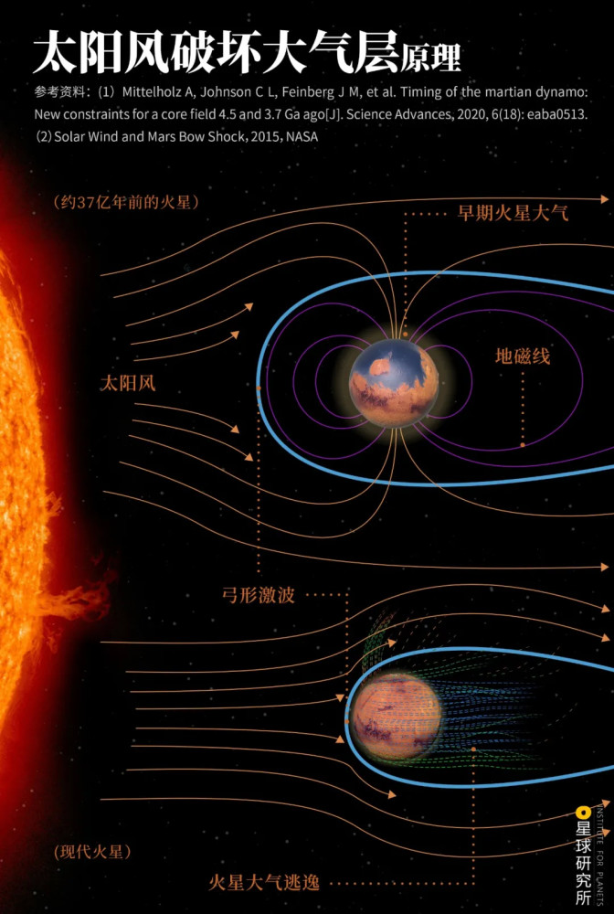 活動漸漸減弱內部物質難以來到地表大氣層和地表水逐漸失去補充在隨後