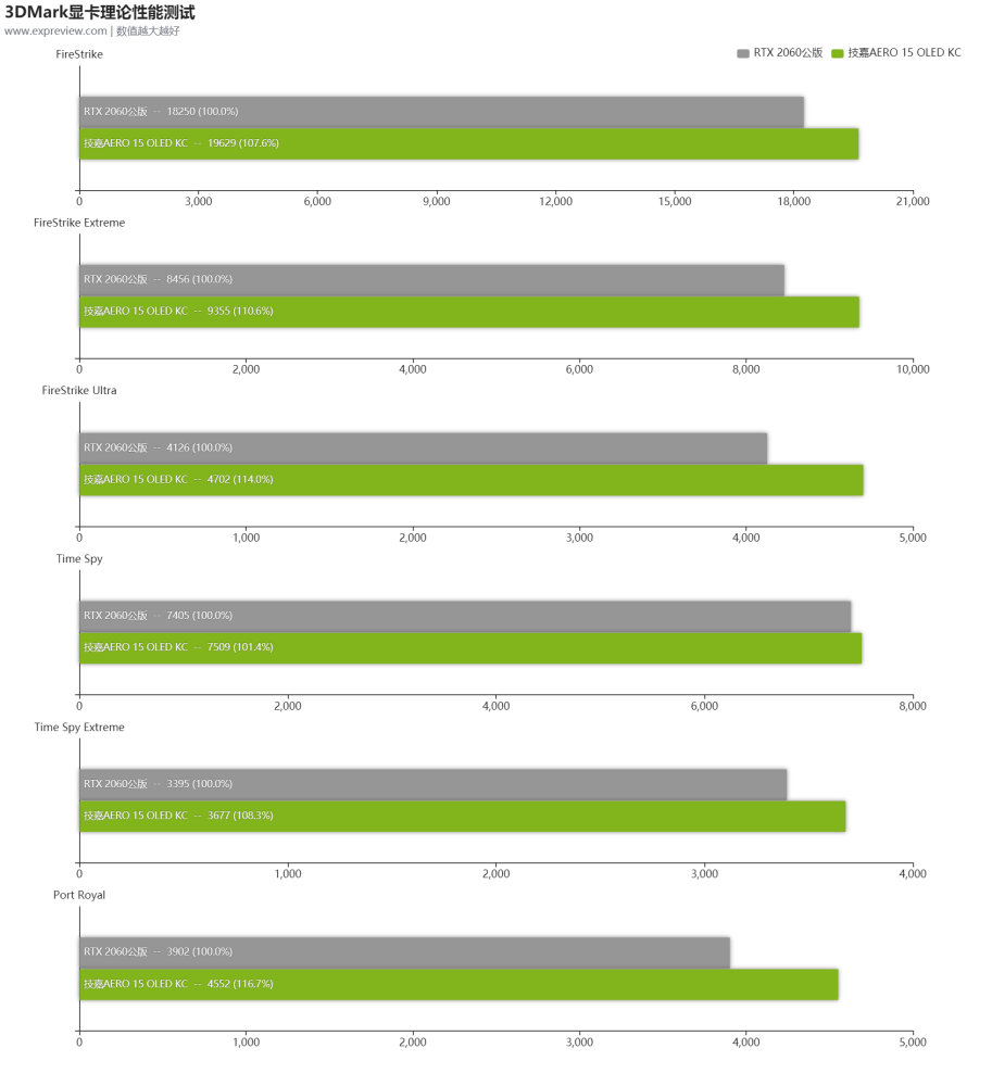技嘉aero 15 Oled Kc笔记本评测 4k Oled屏带来极致生产力 腾讯新闻