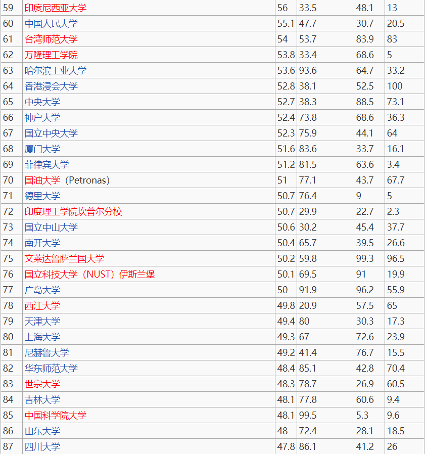亚洲大学排行_亚洲大学最新排名:东京大学第7,首尔大学第9,第一来自中