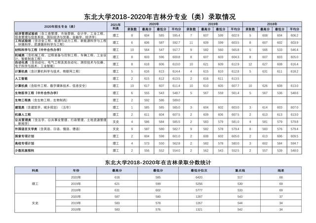 东北大学18 年在全国31省市分专业录取分数及人数汇总 腾讯新闻