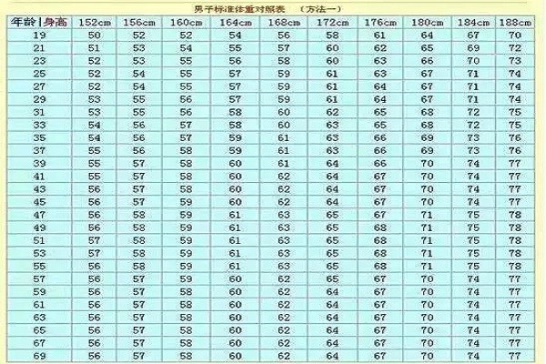 175米的男性标准体重是多少对照看看也许你不用减肥