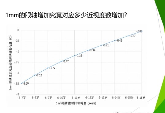 1mm的眼軸增長,是不是對應300度的近視增長?_騰訊新聞