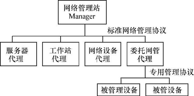 集中式网络管理模式是怎样对网络进行管理的