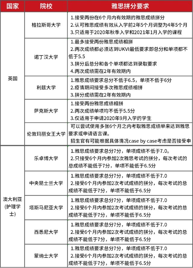 雅思成绩有效期(考博雅思成绩有效期)