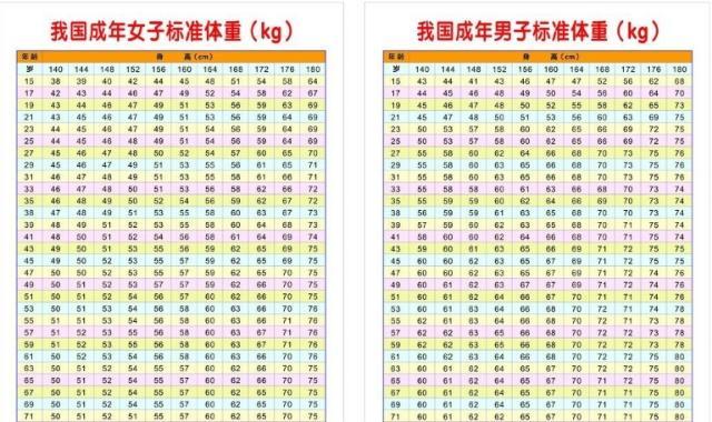 170cm的男性 若体重维持在 这个数 或许能尽快 喜结良缘 腾讯新闻