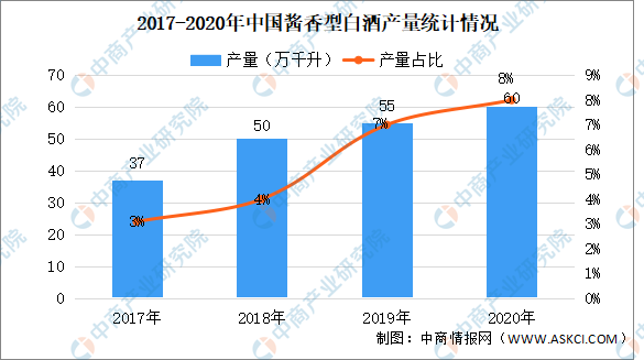 酱酒产量及占比四,市场发展现状图表来源:中商产业研究院酱香型白酒