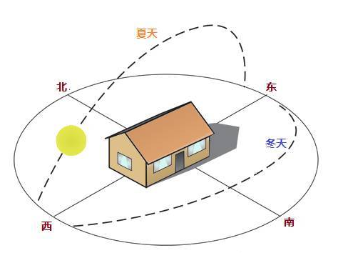 商品房的朝向是以門為主還是以陽臺為主