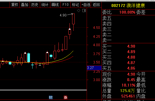 澳洋健康(002172)04月09日主力资金净流入9838.62万元,涨跌幅为10.