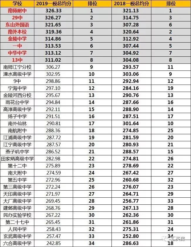 重磅南京排名前三中学民转公江宁教育升级