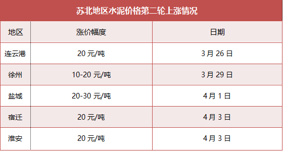 上漲20!蘇北地區水泥價格實現第二輪上漲(附調價函)