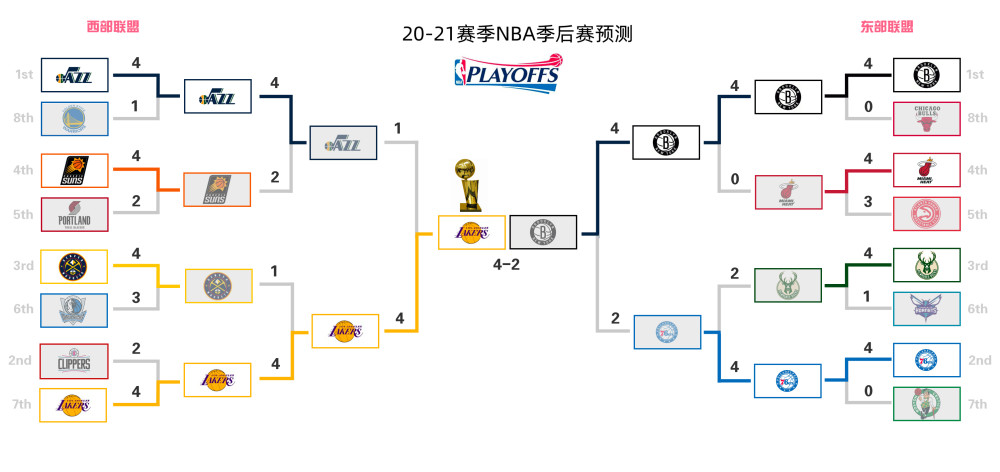 nba季后赛预测勇士逆袭进季后赛湖人篮网最终会师总决