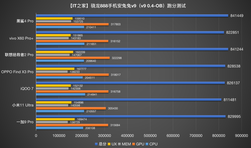安兔兔 v9 体验:跑分与时俱进,骁龙 888 怒上 80 万