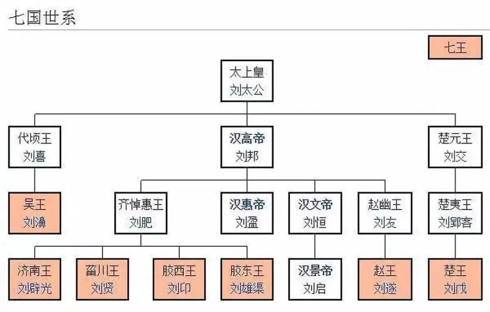 七国之乱不是地方叛乱而是派系斗争跟中央集权的制度优越性没什么关系