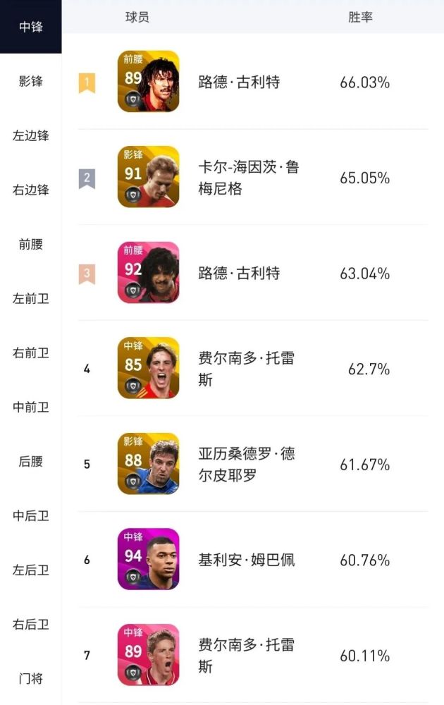 实况足球排行_3月胜率榜公开!实况足球周最佳&凯尔特人&阿根廷精选纸面属性简析!