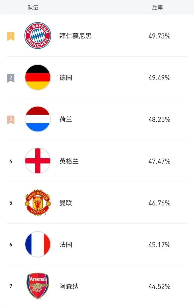 後者只顯示各個段位的排名,前者默認顯示各段位綜合以後的排名,意思就