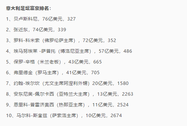 21年意大利体坛富豪榜 贝总第一 国米老板第二 这是什么情况 腾讯新闻