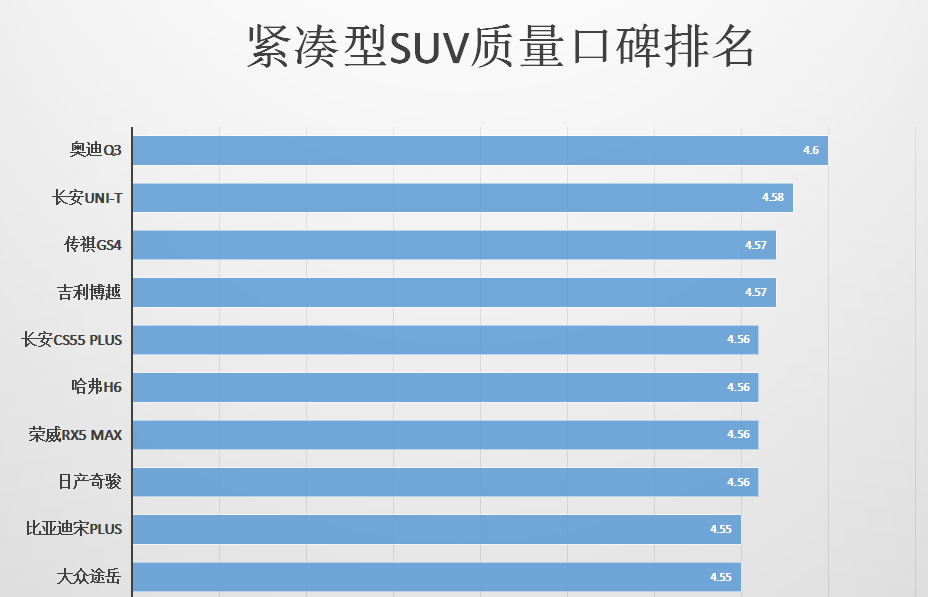 紧凑suv排行榜_紧凑型SUV油耗排行,想买SUV还想省油,就得看这些车型