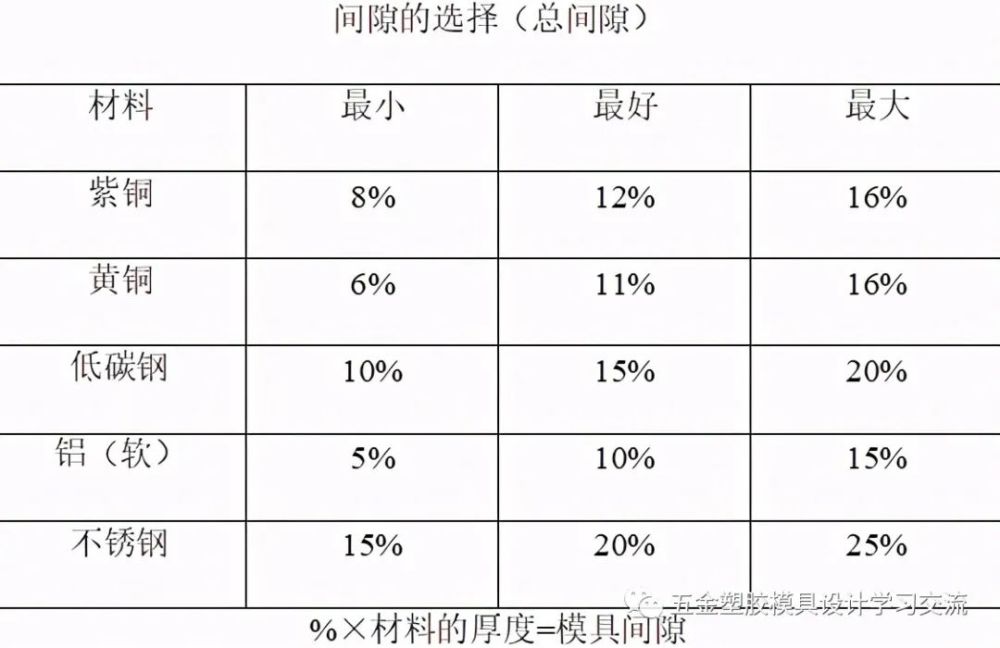 請參照下表選擇模具間隙(表中數據為百分數)(3) 合理的間隙可以延長