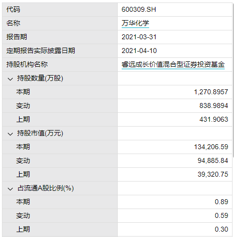 睿远基金傅鹏博出手了 一季度加仓周期股万华化学和高能环境 腾讯新闻