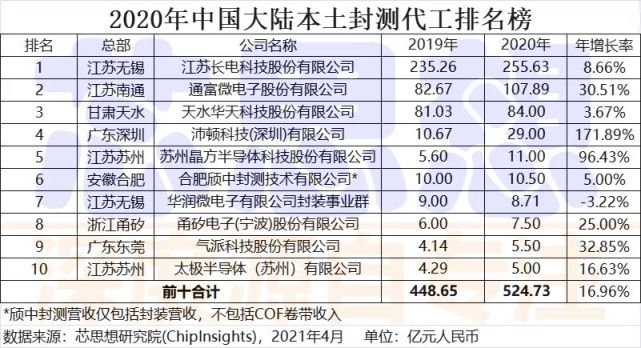 更正:2020年中国本土封装测试代工十强榜单