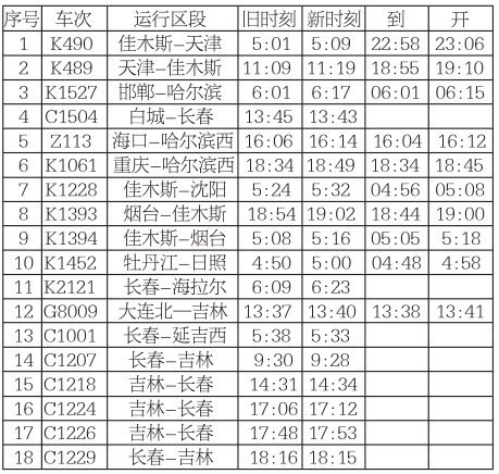 以下列車新增:雞西-北京k40次,北京-雞西k39次,齊齊哈爾-本溪2126次