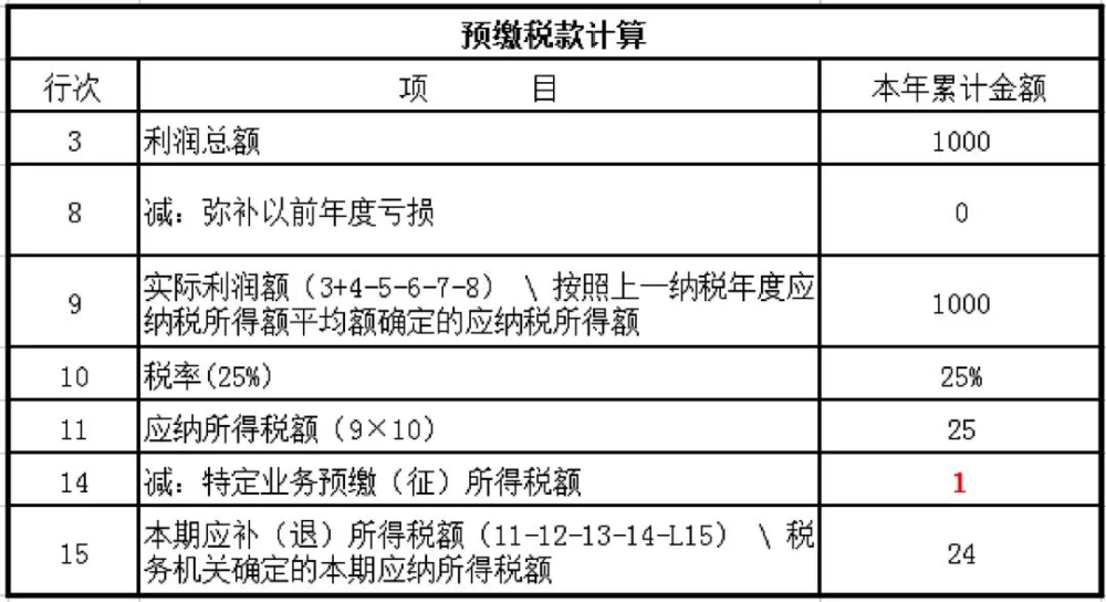 但可以扣除已由广州项目部预缴的企业所得税1万元,也就是说a公司仅就