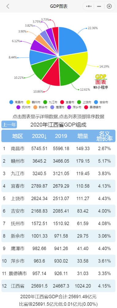 赣州总GDP_江西多市2020年GDP发布!赣州总量第二且增速快!