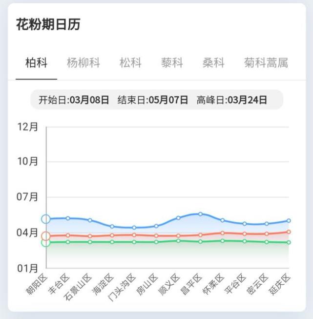 未来一周 北京花粉浓度处极高水平 过敏患者生存指南 腾讯网