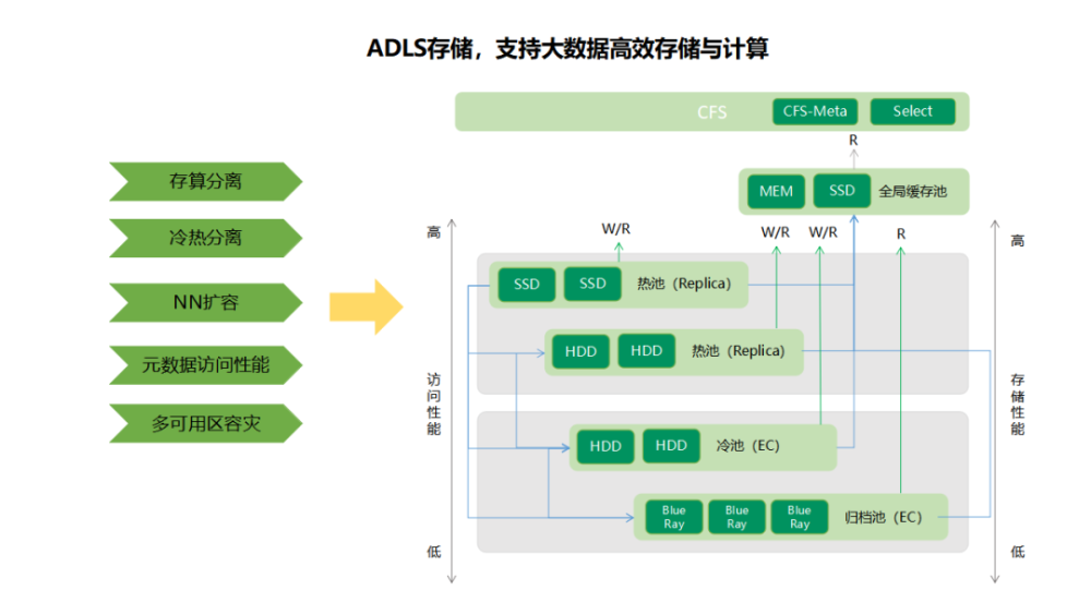 oppo数仓与数据湖融合架构升级的实践与思考