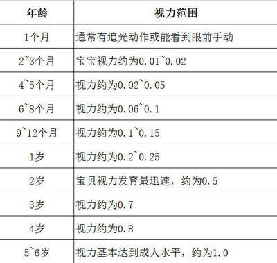 7(標準視力1.0).