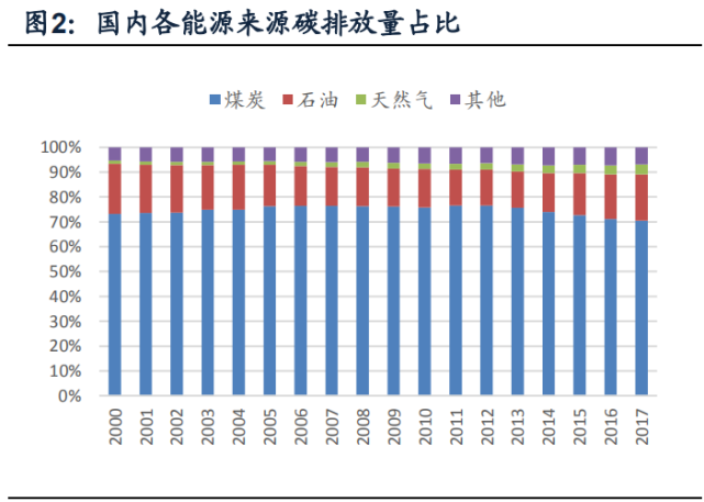 据ceads统计数据,国内碳排放量从2000年的32.